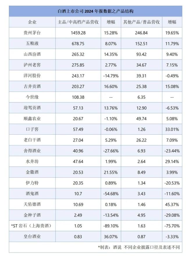 突围与变革！从年报数据看白酒产品与渠道的双重重构